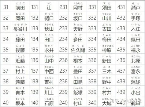 日本人名字男|日本姓氏一覽（1000選）